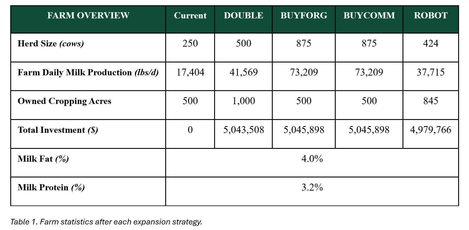 Table1 farm stats expansion.png